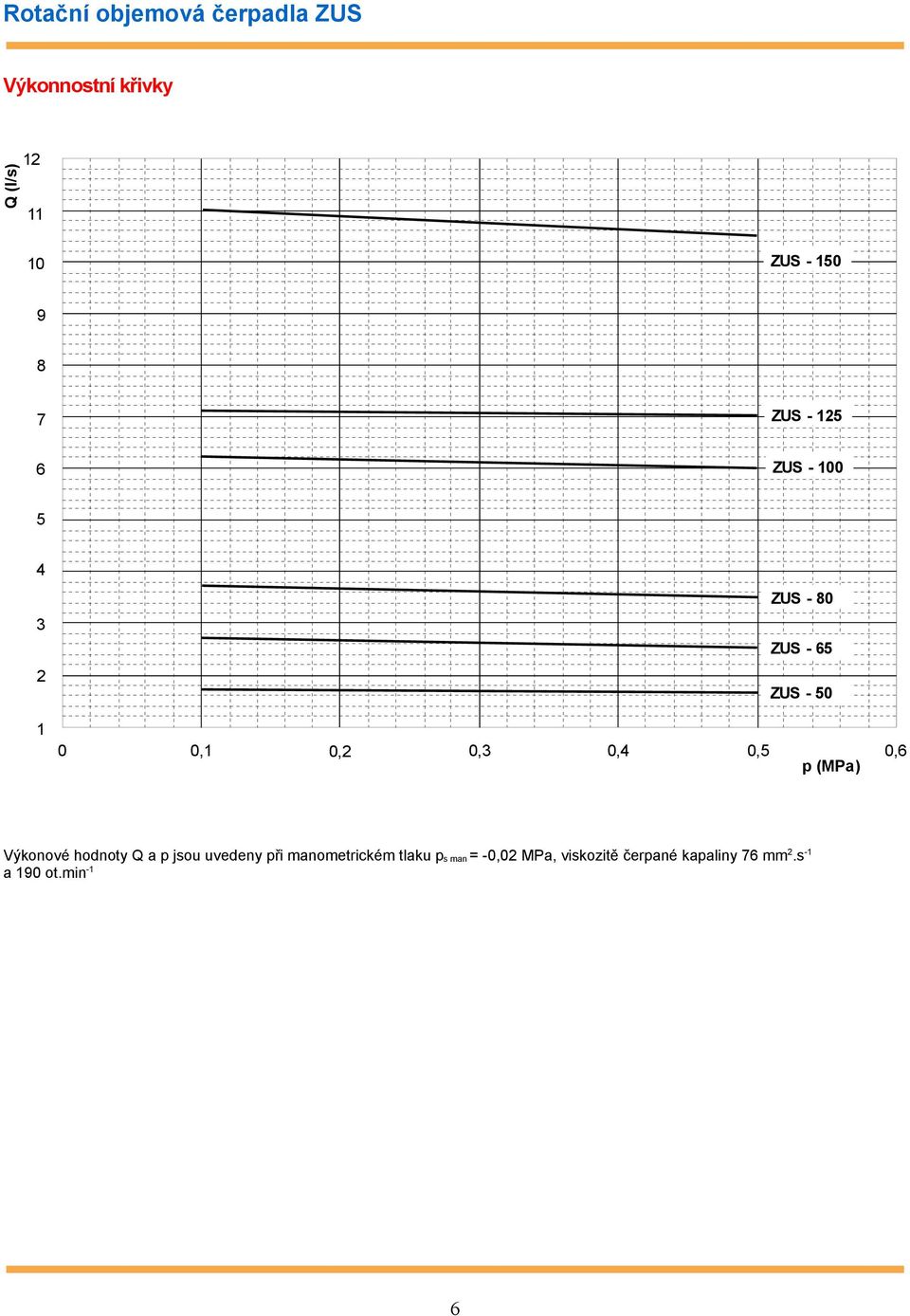 (MPa) Výkonové hodnoty Q a p jsou uvedeny při manometrickém tlaku p s
