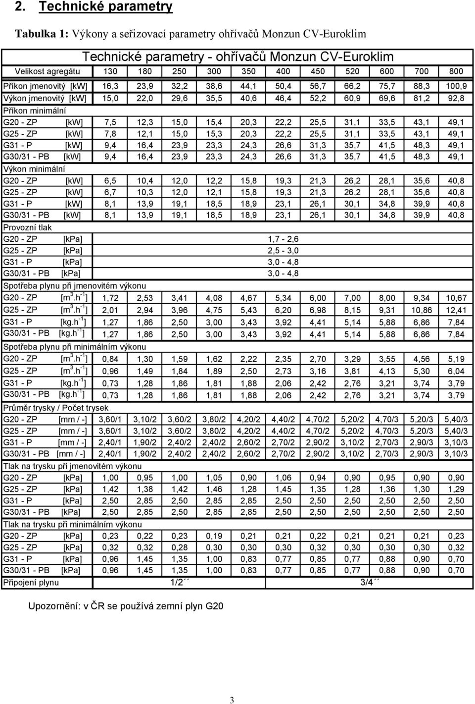 15,0 15,4 20,3 22,2 25,5 31,1 33,5 43,1 49,1 G25 - ZP [kw] 7,8 12,1 15,0 15,3 20,3 22,2 25,5 31,1 33,5 43,1 49,1 G31 - P [kw] 9,4 16,4 23,9 23,3 24,3 26,6 31,3 35,7 41,5 48,3 49,1 G30/31 - PB [kw]