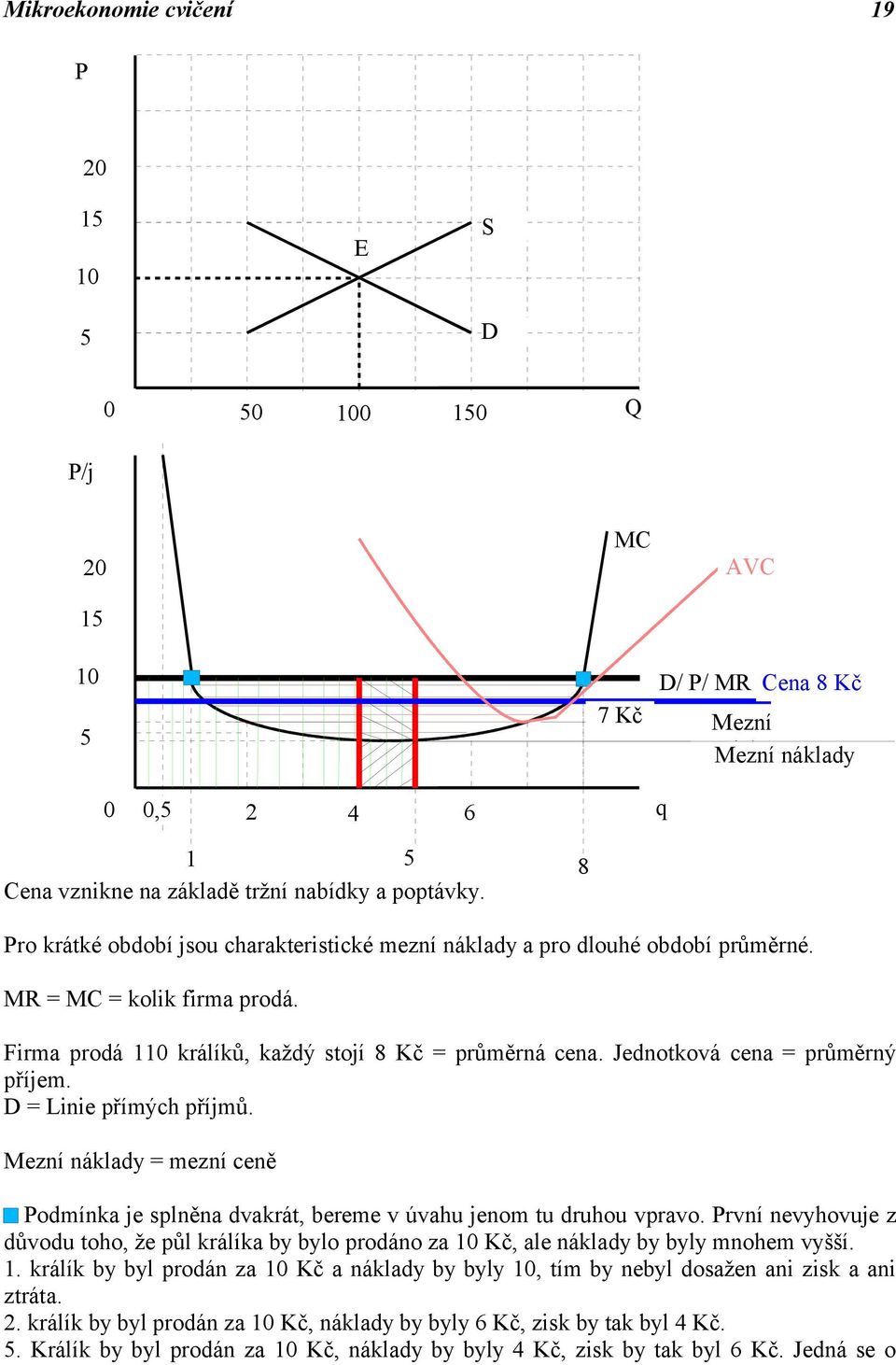 Jednotková cena = průměrný příjem. D = Linie přímých příjmů. Mezní náklady = mezní ceně Podmínka je splněna dvakrát, bereme v úvahu jenom tu druhou vpravo.