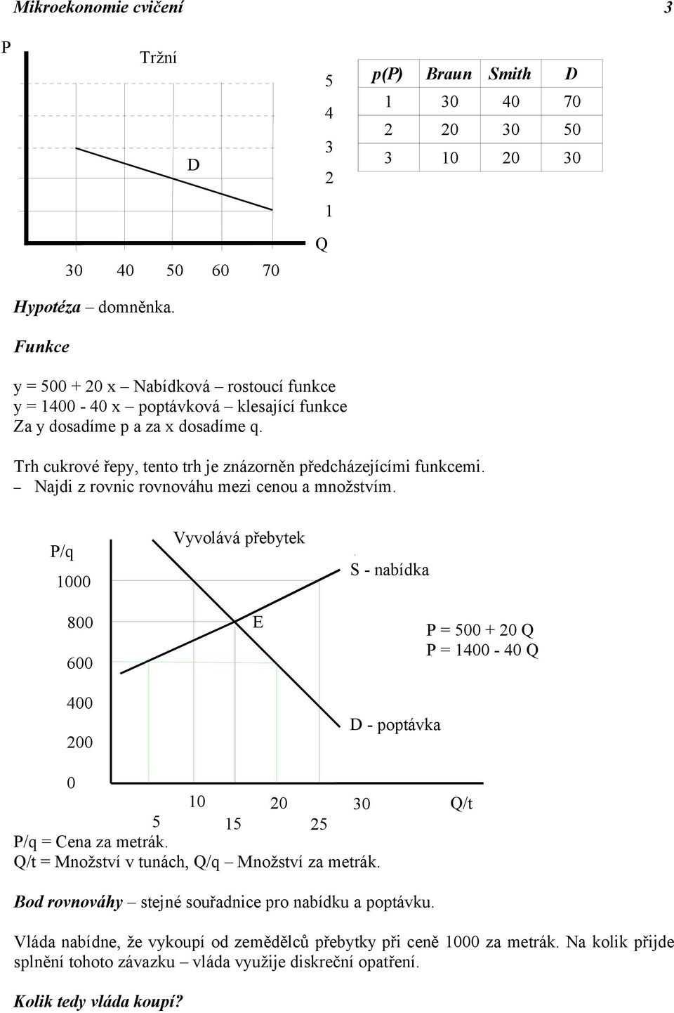 Najdi z rovnic rovnováhu mezi cenou a množstvím. P/q 1000 800 600 400 200 Vyvolává přebytek E S - nabídka D - poptávka P = 500 + 20 Q P = 1400-40 Q 0 10 20 30 5 15 25 P/q = Cena za metrák.