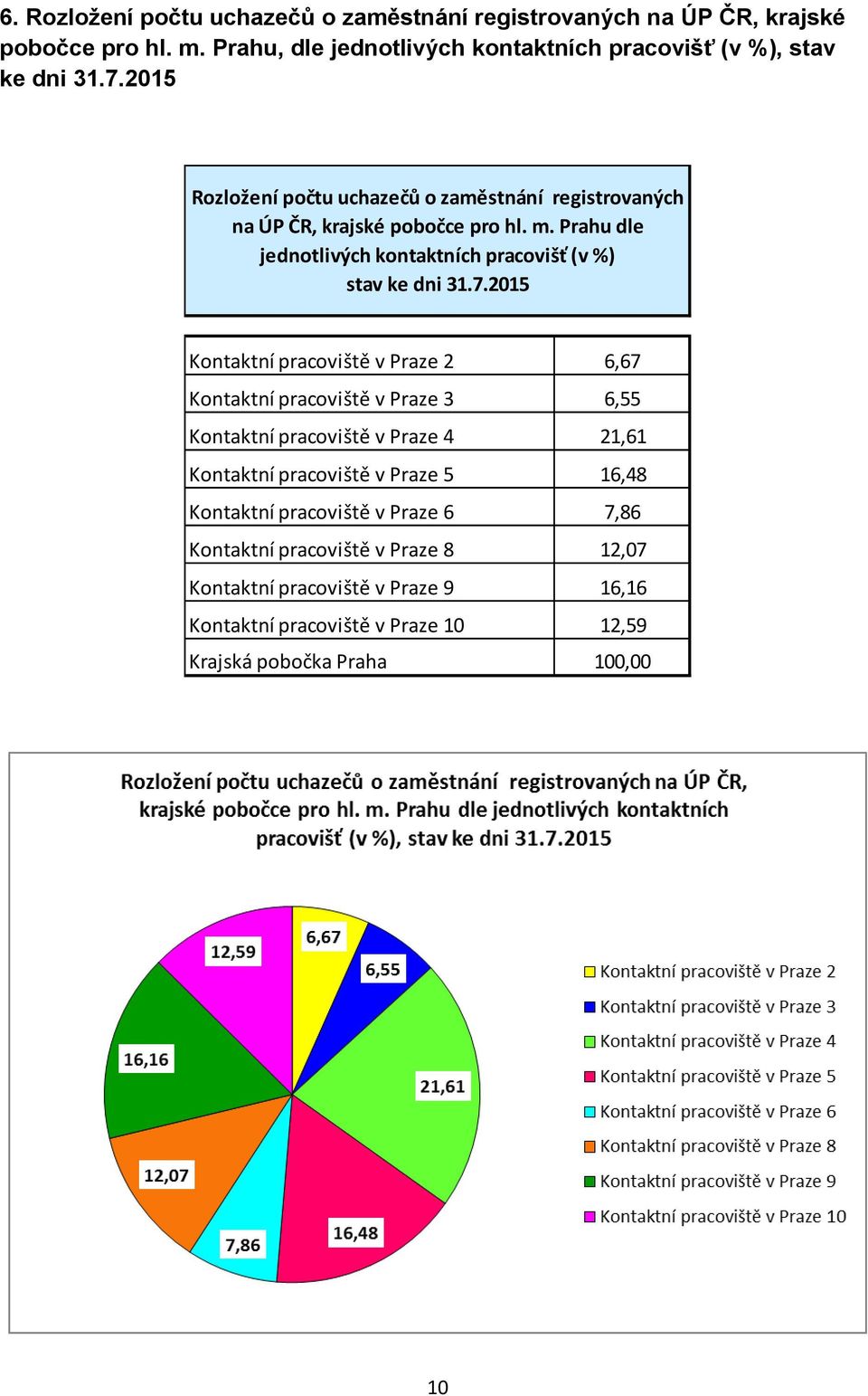 2015 Kontaktní pracoviště v Praze 2 6,67 Kontaktní pracoviště v Praze 3 6,55 Kontaktní pracoviště v Praze 4 21,61 Kontaktní pracoviště v Praze 5 16,48 Kontaktní