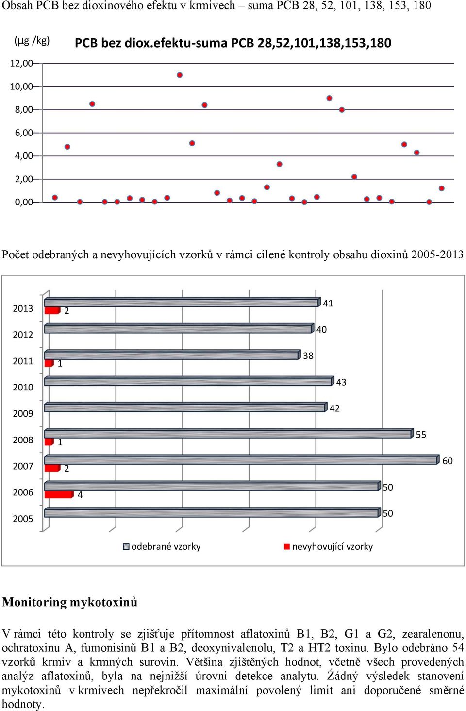 50 55 60 odebrané vzorky nevyhovující vzorky Monitoring mykotoxinů V rámci této kontroly se zjišťuje přítomnost aflatoxinů B, B, G a G, zearalenonu, ochratoxinu A, fumonisinů B a B,