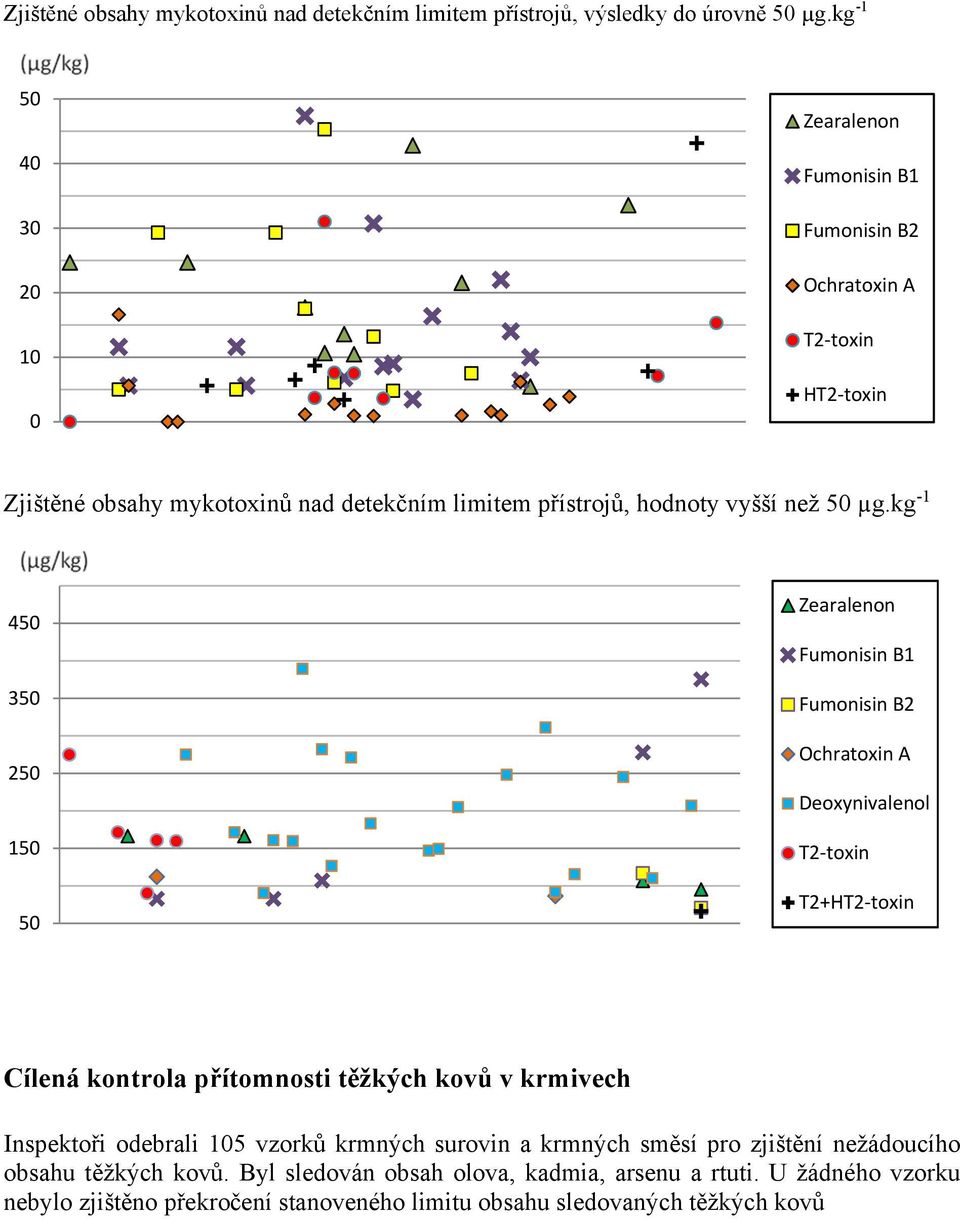 µg.kg - 450 350 50 50 50 Zearalenon Fumonisin B Fumonisin B Ochratoxin A Deoxynivalenol T toxin T+HT toxin Cílená kontrola přítomnosti těžkých kovů v krmivech