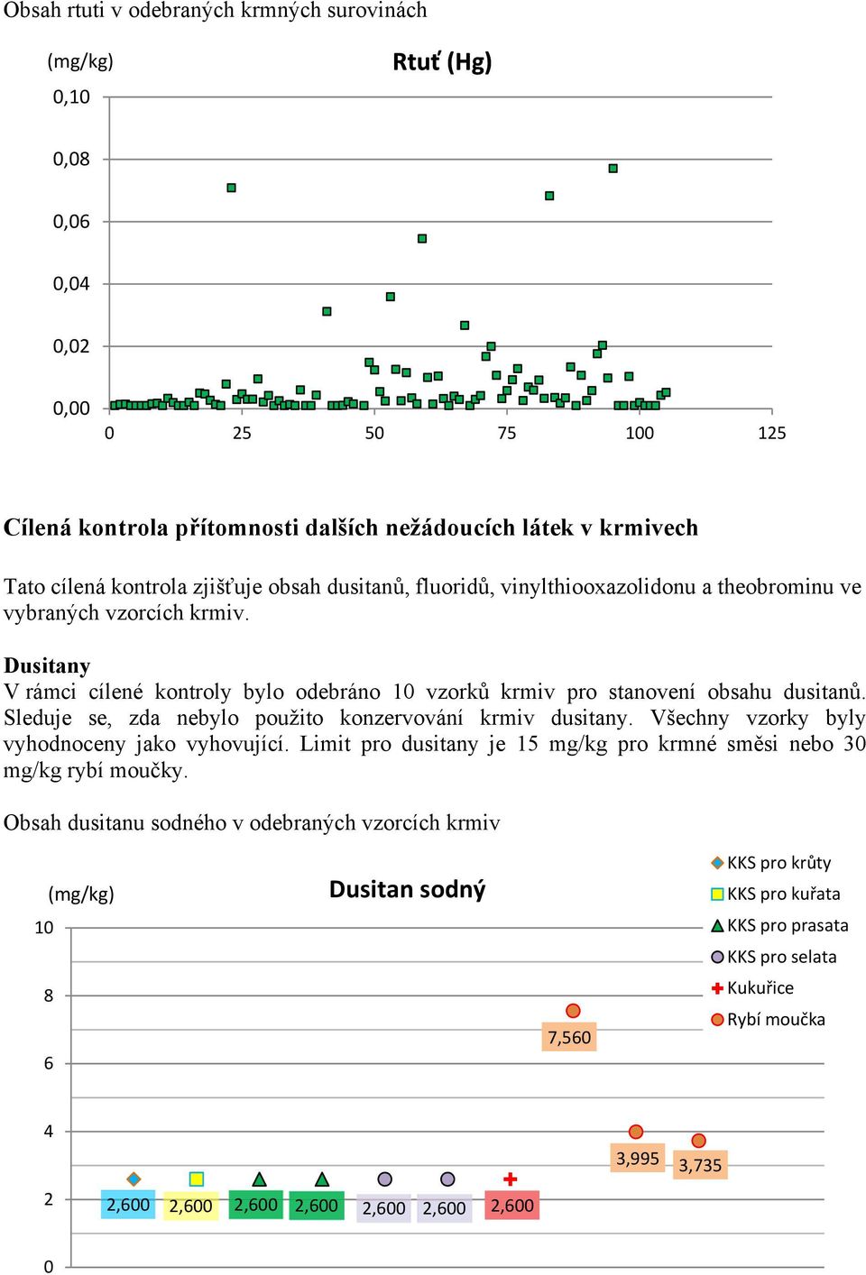 Dusitany V rámci cílené kontroly bylo odebráno 0 vzorků krmiv pro stanovení obsahu dusitanů. Sleduje se, zda nebylo použito konzervování krmiv dusitany.