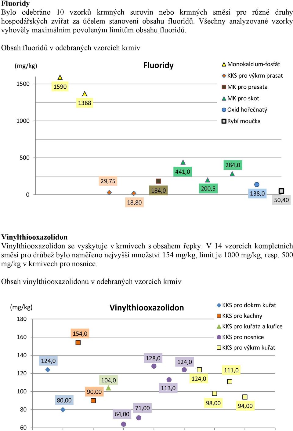 Obsah fluoridů v odebraných vzorcích krmiv 500 590 Fluoridy Monokalcium fosfát KKS pro výkrm prasat MK pro prasata 368 MK pro skot Oxid hořečnatý 000 Rybí moučka 500 0 9,75 8,80 84,0 44,0 00,5 84,0