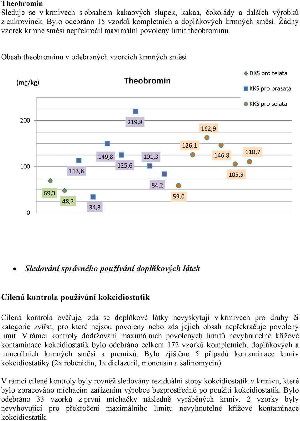 Obsah theobrominu v odebraných vzorcích krmných směsí Theobromin DKS pro telata KKS pro prasata KKS pro selata 00 9,8 6,9 00 3,8 49,8 5,6 0,3 6, 46,8 0,7 05,9 0 69,3 48, 34,3 84, 59,0 Sledování