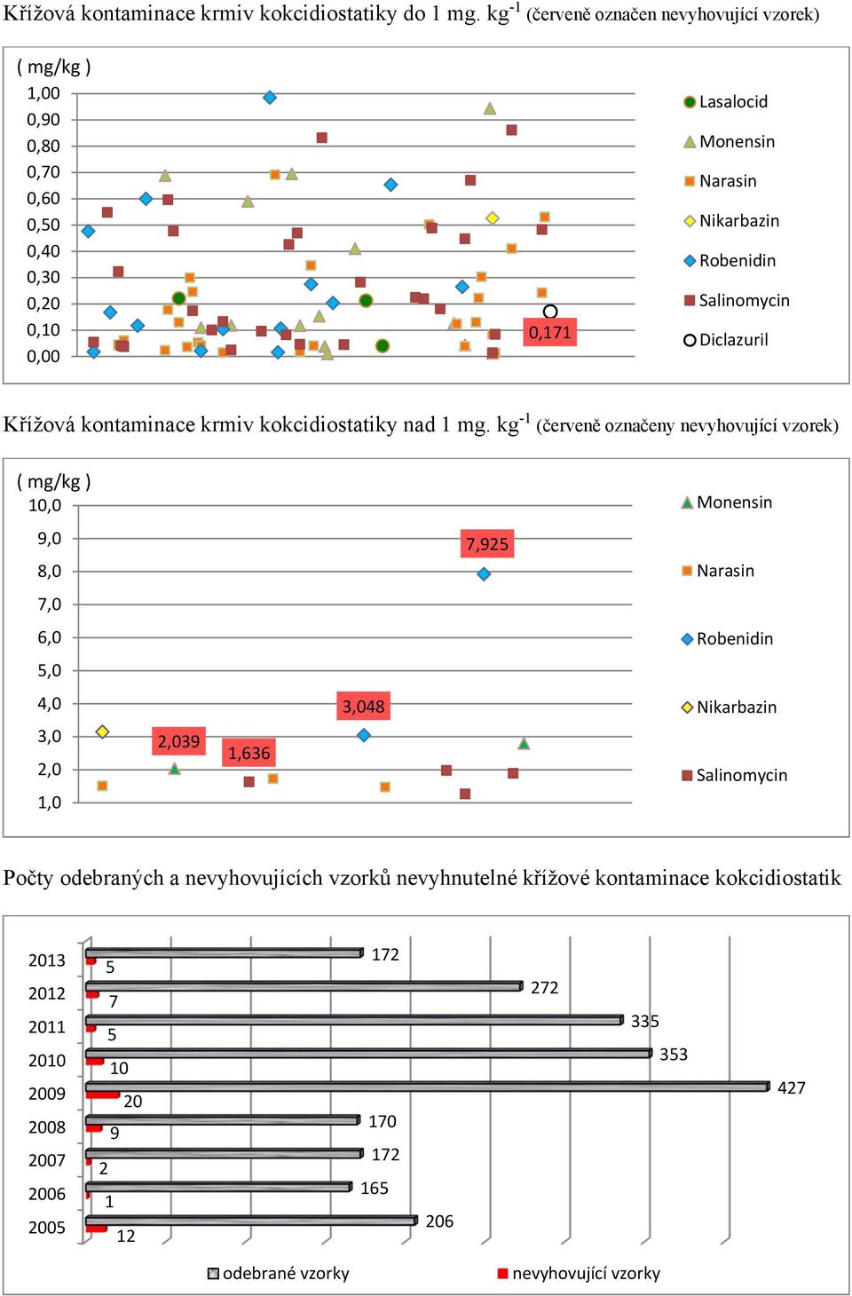 Salinomycin Diclazuril Křížová kontaminace krmiv kokcidiostatiky nad mg.