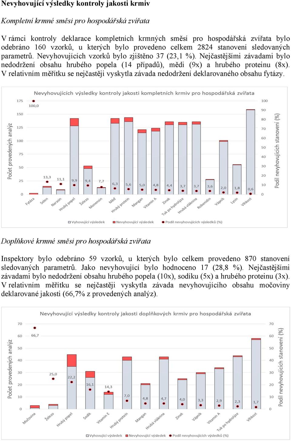 Nejčastějšími závadami bylo nedodržení obsahu hrubého popela (4 případů), mědi (9x) a hrubého proteinu (8x). V relativním měřítku se nejčastěji vyskytla závada nedodržení deklarovaného obsahu fytázy.