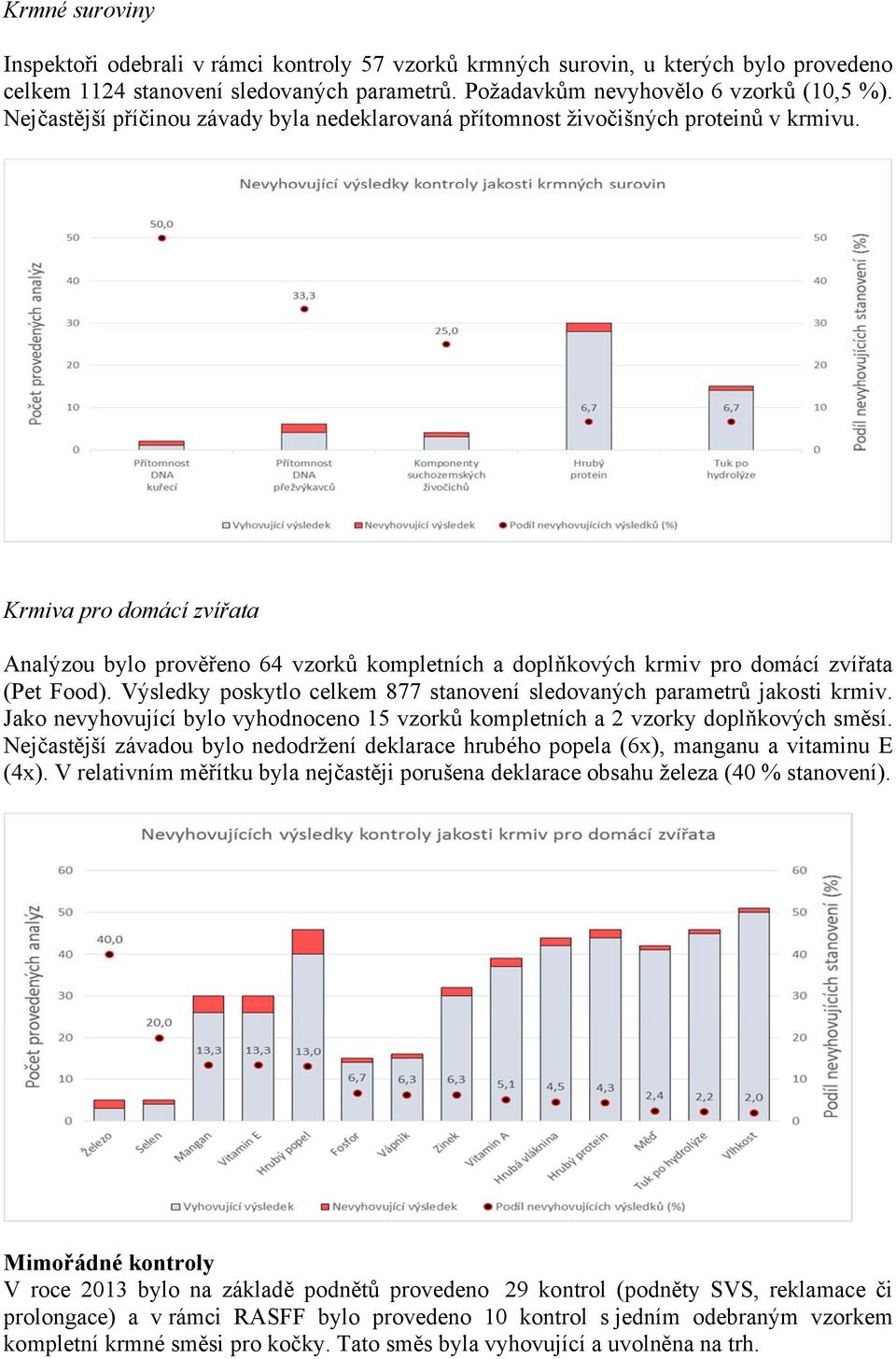 Krmiva pro domácí zvířata Analýzou bylo prověřeno 64 vzorků kompletních a doplňkových krmiv pro domácí zvířata (Pet Food). Výsledky poskytlo celkem 877 stanovení sledovaných parametrů jakosti krmiv.