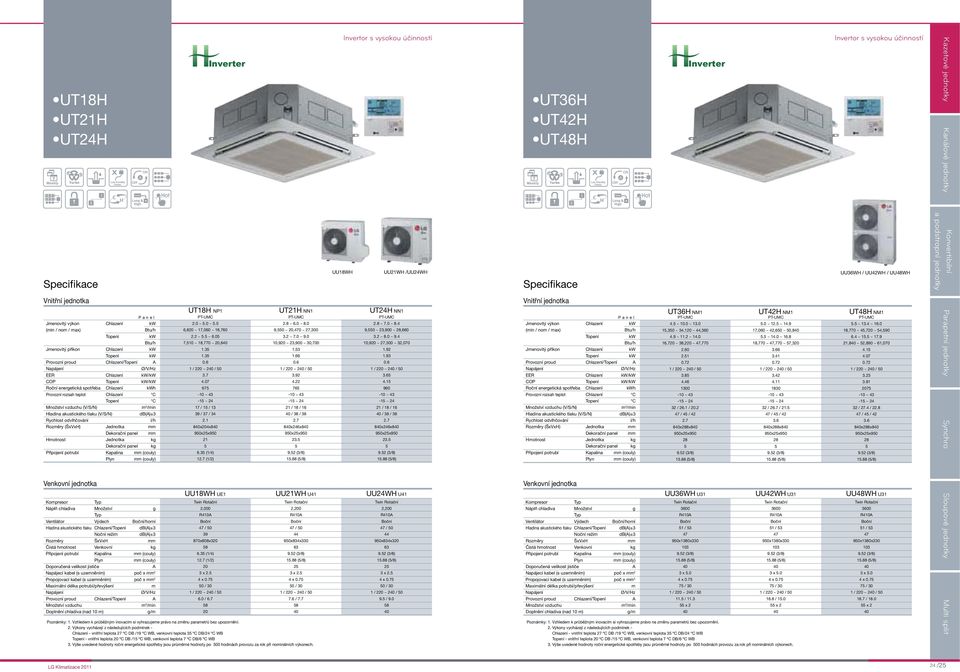 db()±3 Rychlost odvlhčování l/h Rozěry (ŠxVxH) Jednotka Dekorační panel Hotnost Jednotka kg Dekorační panel kg Plyn (couly) Venkovní jednotka Kopresor Náplň chladiva Množství g Ventilátor Výdech