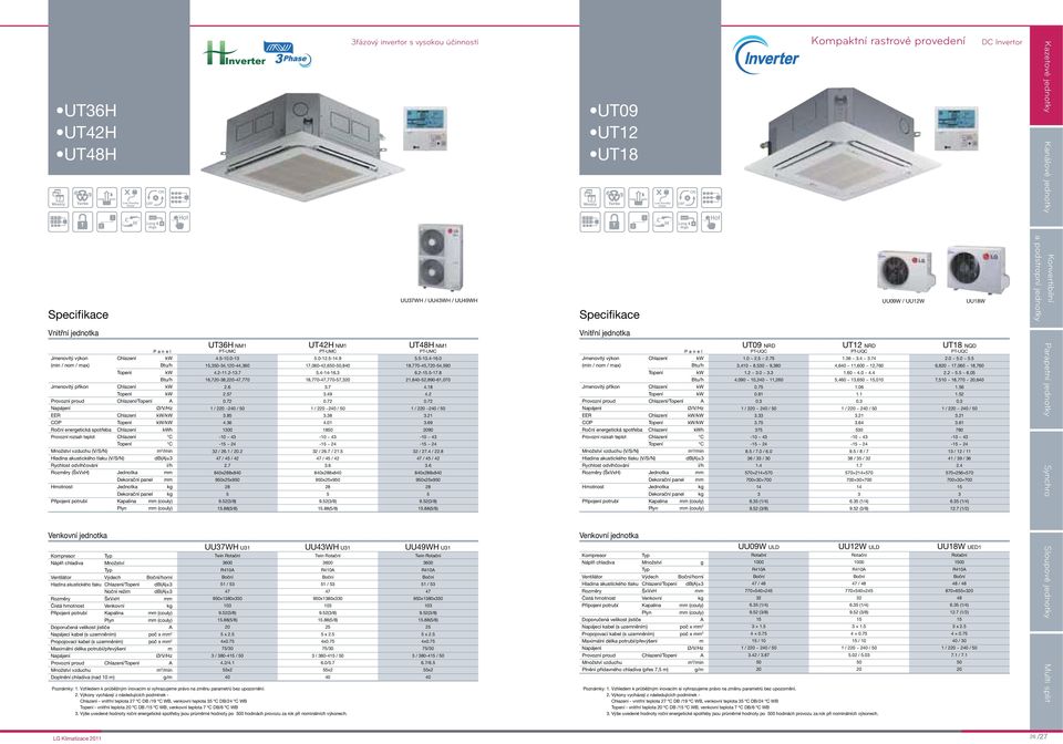 (V/S/N) db()±3 Rychlost odvlhčování l/h Rozěry (ŠxVxH) Jednotka Dekorační panel Hotnost Jednotka kg Dekorační panel kg Plyn (couly) Venkovní jednotka Kopresor Náplň chladiva Množství Ventilátor