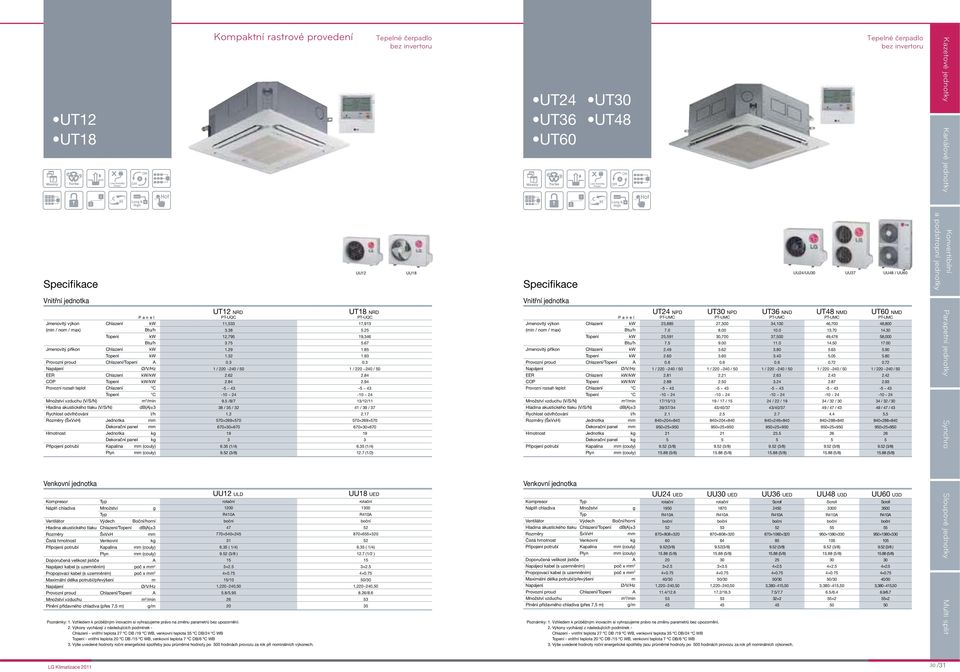 Hotnost Jednotka kg Dekorační panel kg Plyn (couly) Venkovní jednotka Kopresor Náplň chladiva Množství g Ventilátor Výdech /horní Hladina akustického tlaku Chlazení/ db()±3 Rozěry ŠxVxH Čistá hotnost