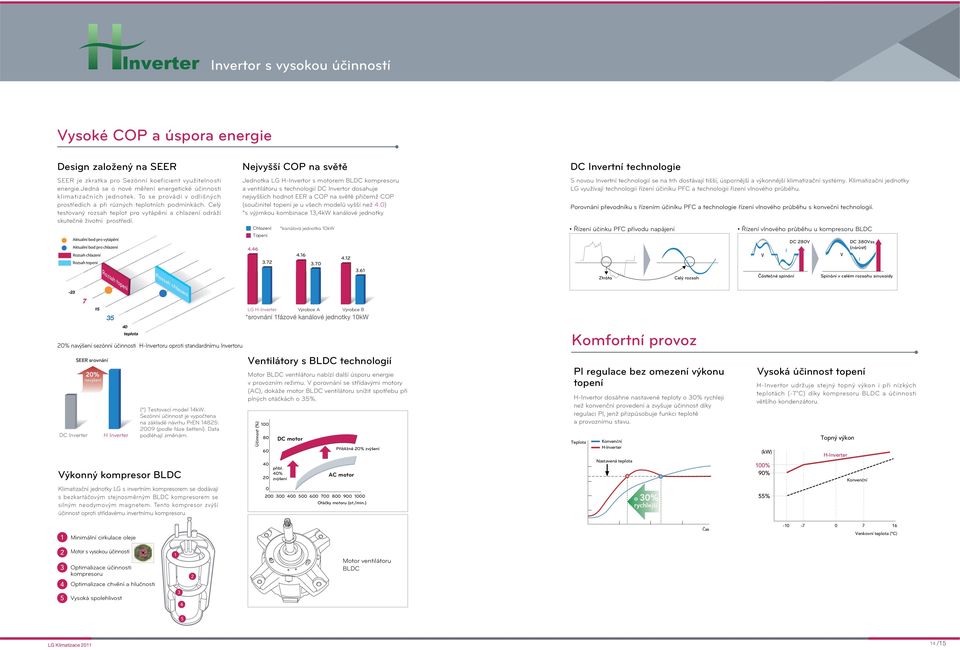 ktuální bod pro vytápění ktuální bod pro chlazení Rozsah chlazení Rozsah topení Rozsah topení Rozsah chlazení Nejvyšší COP na světě a ventilátoru s technologií DC Invertor dosahuje nejvyšších hodnot