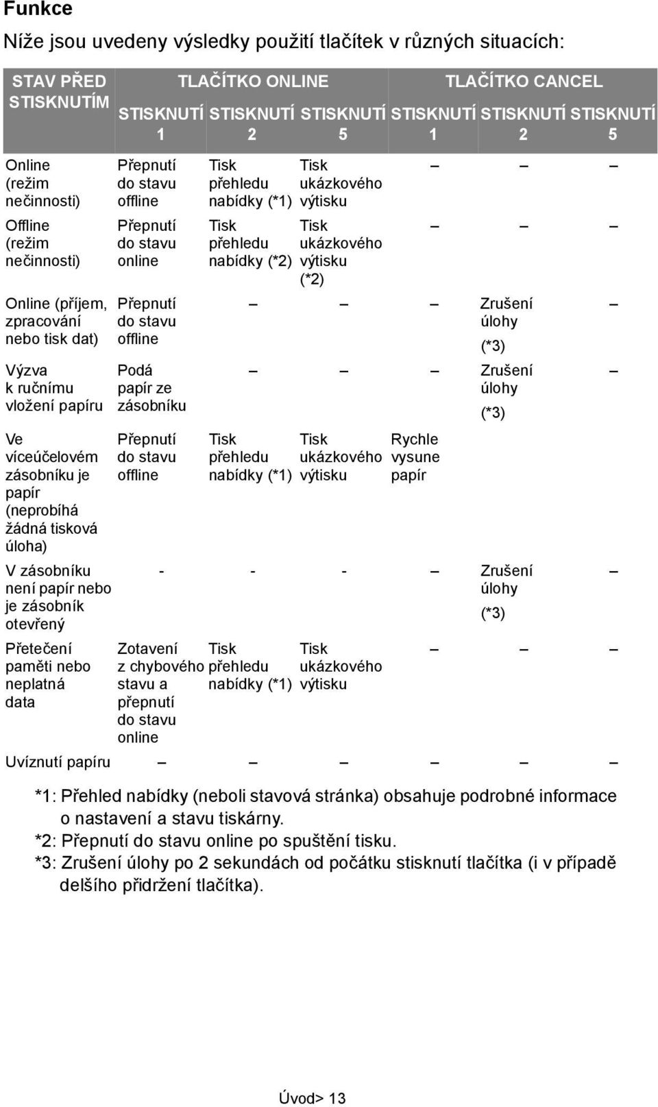 stavu offline Přepnutí do stavu online Přepnutí do stavu offline Podá papír ze zásobníku Přepnutí do stavu offline TLAČÍTKO ONLINE STISKNUTÍ 2 STISKNUTÍ 5 Tisk Tisk přehledu ukázkového nabídky (*1)