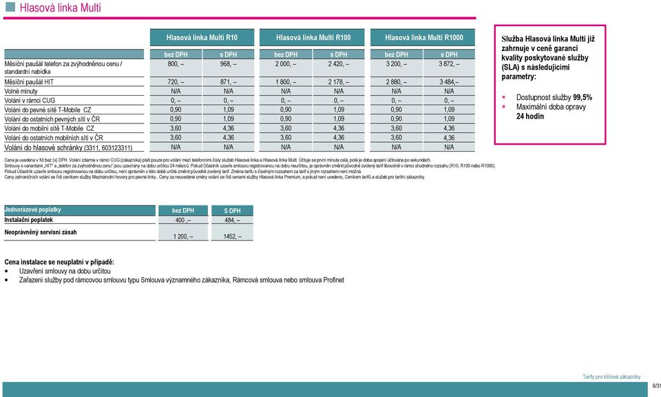 T-Mobile CZ 0,90 1,09 0,90 1,09 0,90 1,09 Volání do ostatních pevných sítí v ČR 0,90 1,09 0,90 1,09 0,90 1,09 Volání do mobilní sítě T-Mobile CZ 3,60 4,36 3,60 4,36 3,60 4,36 Volání do ostatních