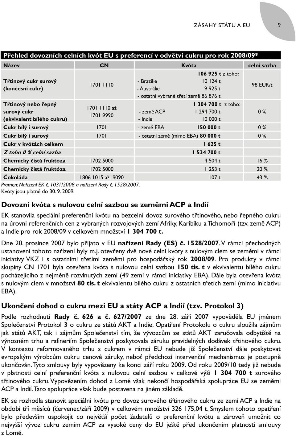 Indie 10 000 t 98 EUR/t Cukr bílý i surový 1701 - země EBA 150 000 t 0 % Cukr bílý i surový 1701 - ostatní země (mimo EBA) 80 000 t 0 % Cukr v kvótách celkem Z toho 0 % celní sazba 1 625 t 1 534 700