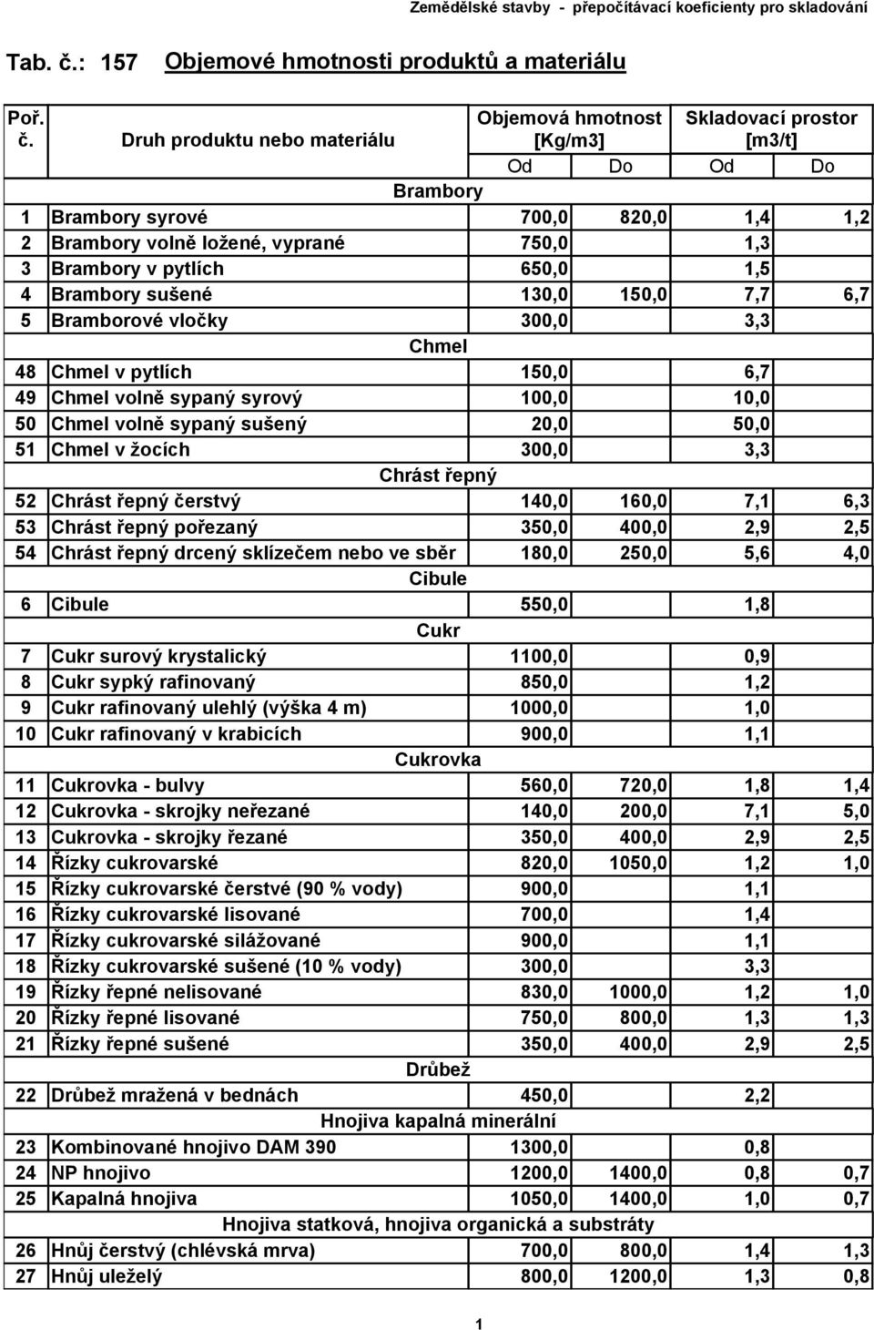 7,7 6,7 5 Bramborové vločky 300,0 3,3 Chmel 48 Chmel v pytlích 150,0 6,7 49 Chmel volně sypaný syrový 100,0 10,0 50 Chmel volně sypaný sušený 20,0 50,0 51 Chmel v žocích 300,0 3,3 Chrást řepný 52