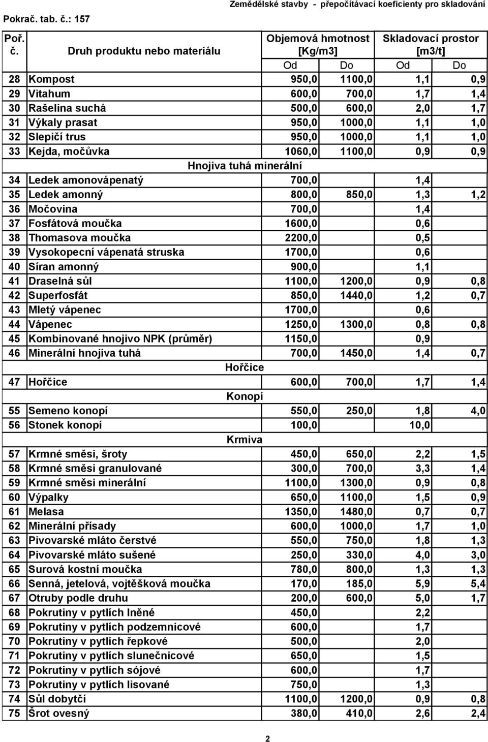 39 Vysokopecní vápenatá struska 1700,0 0,6 40 Síran amonný 900,0 1,1 41 Draselná sůl 1100,0 1200,0 0,9 0,8 42 Superfosfát 850,0 1440,0 1,2 0,7 43 Mletý vápenec 1700,0 0,6 44 Vápenec 1250,0 1300,0 0,8