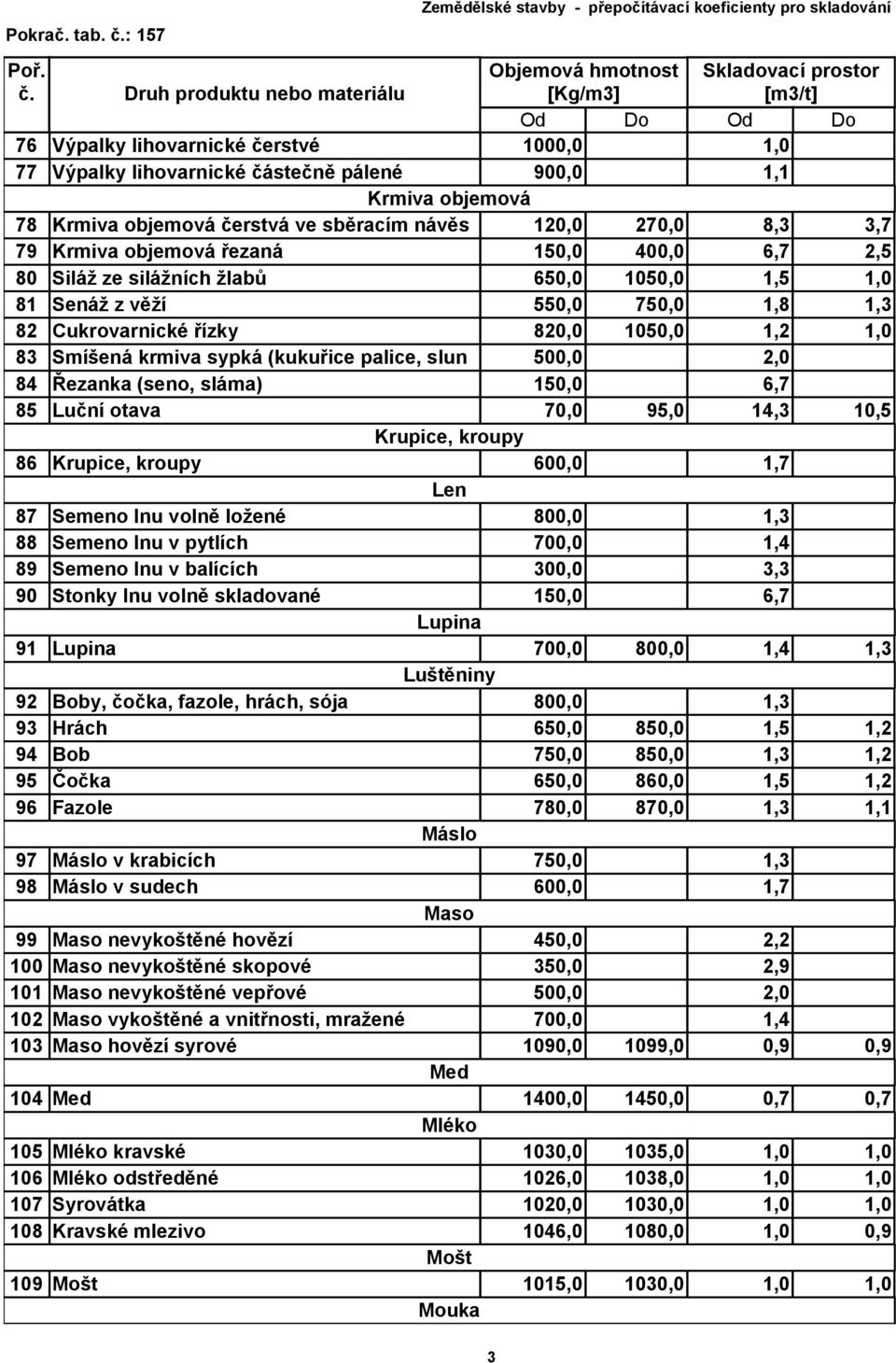 500,0 2,0 84 Řezanka (seno, sláma) 150,0 6,7 85 Luční otava 70,0 95,0 14,3 10,5 Krupice, kroupy 86 Krupice, kroupy 600,0 1,7 Len 87 Semeno lnu volně ložené 800,0 1,3 88 Semeno lnu v pytlích 700,0 1,4