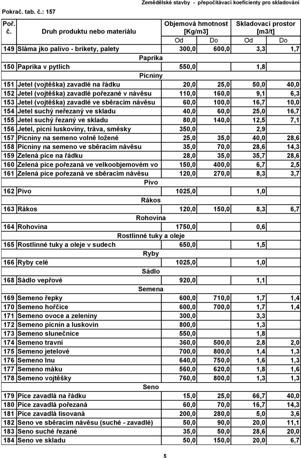 140,0 12,5 7,1 156 Jetel, pícní luskoviny, tráva, směsky 350,0 2,9 157 Pícniny na semeno volně ložené 25,0 35,0 40,0 28,6 158 Pícniny na semeno ve sběracím návěsu 35,0 70,0 28,6 14,3 159 Zelená píce