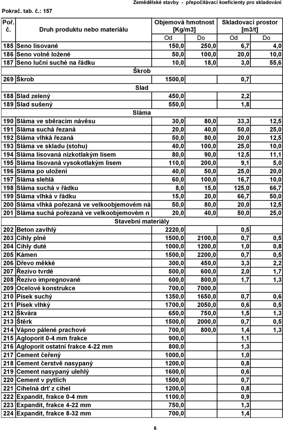 25,0 10,0 194 Sláma lisovaná nízkotlakým lisem 80,0 90,0 12,5 11,1 195 Sláma lisovaná vysokotlakým lisem 110,0 200,0 9,1 5,0 196 Sláma po uložení 40,0 50,0 25,0 20,0 197 Sláma slehlá 60,0 100,0 16,7