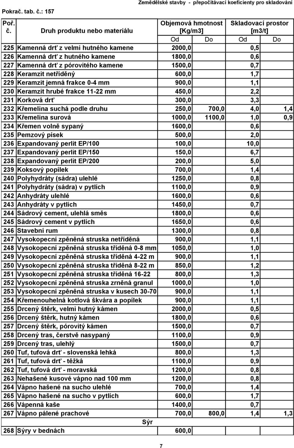 sypaný 1600,0 0,6 235 Pemzový písek 500,0 2,0 236 Expandovaný perlit EP/100 100,0 10,0 237 Expandovaný perlit EP/150 150,0 6,7 238 Expandovaný perlit EP/200 200,0 5,0 239 Koksový popílek 700,0 1,4