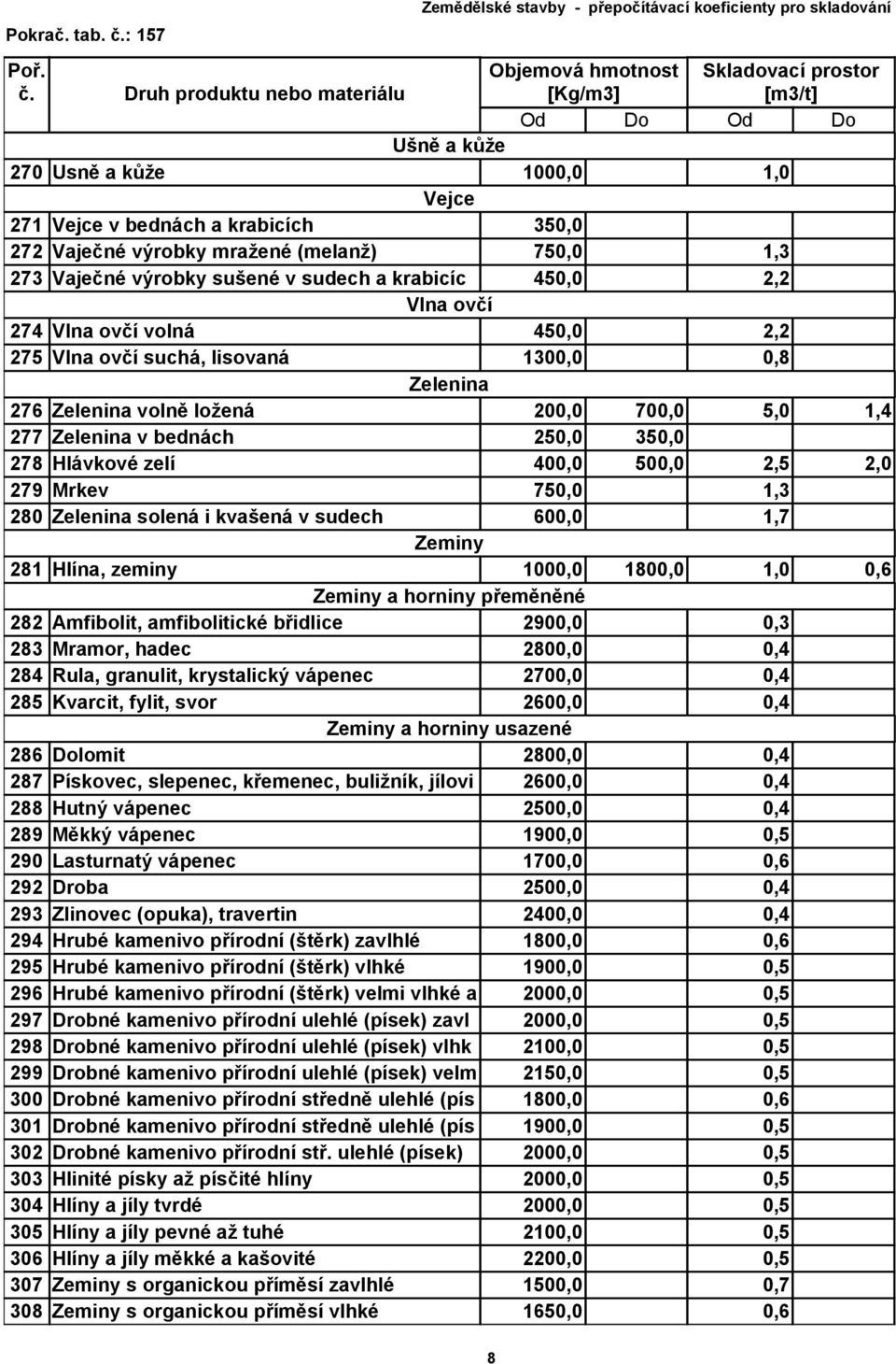 279 Mrkev 750,0 1,3 280 Zelenina solená i kvašená v sudech 600,0 1,7 Zeminy 281 Hlína, zeminy 1000,0 1800,0 1,0 0,6 Zeminy a horniny přeměněné 282 Amfibolit, amfibolitické břidlice 2900,0 0,3 283