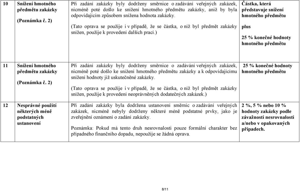 (Tato oprava se použije i v případě, že se částka, o níž byl předmět zakázky snížen, použije k provedení dalších prací.