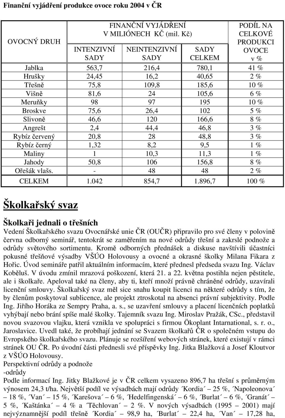 10 % Broskve 75,6 26,4 102 5 % Slivoně 46,6 120 166,6 8 % Angrešt 2,4 44,4 46,8 3 % Rybíz červený 20,8 28 48,8 3 % Rybíz černý 1,32 8,2 9,5 1 % Maliny 1 10,3 11,3 1 % Jahody 50,8 106 156,8 8 % Ořešák