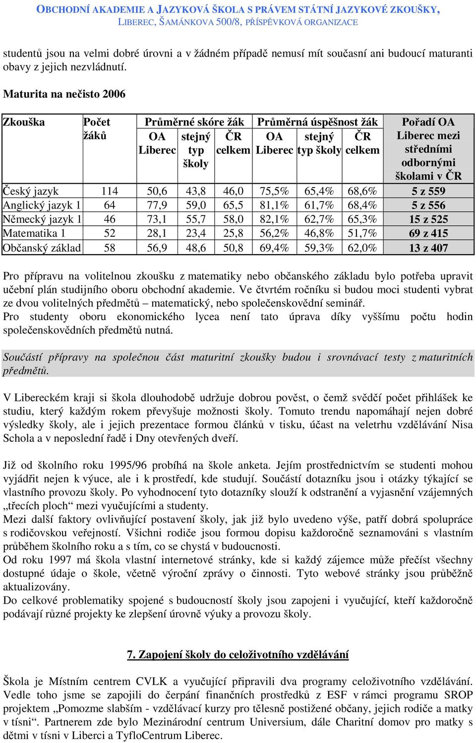 odbornými školami v ČR Český jazyk 114 50,6 43,8 46,0 75,5% 65,4% 68,6% 5 z 559 Anglický jazyk 1 64 77,9 59,0 65,5 81,1% 61,7% 68,4% 5 z 556 Německý jazyk 1 46 73,1 55,7 58,0 82,1% 62,7% 65,3% 15 z