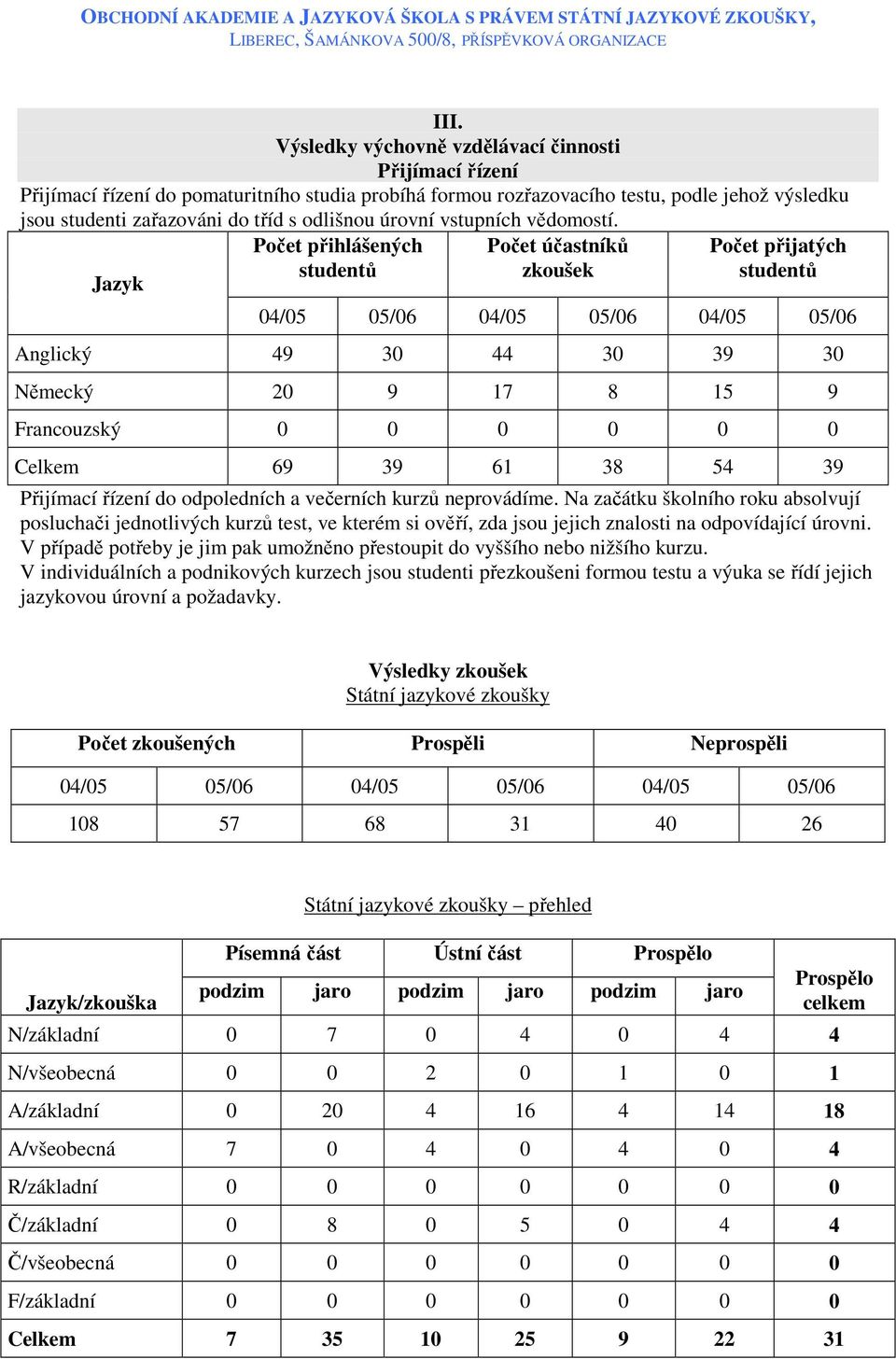 Jazyk Počet přihlášených studentů Počet účastníků zkoušek Počet přijatých studentů 04/05 05/06 04/05 05/06 04/05 05/06 Anglický 49 30 44 30 39 30 Německý 20 9 17 8 15 9 Francouzský 0 0 0 0 0 0 Celkem