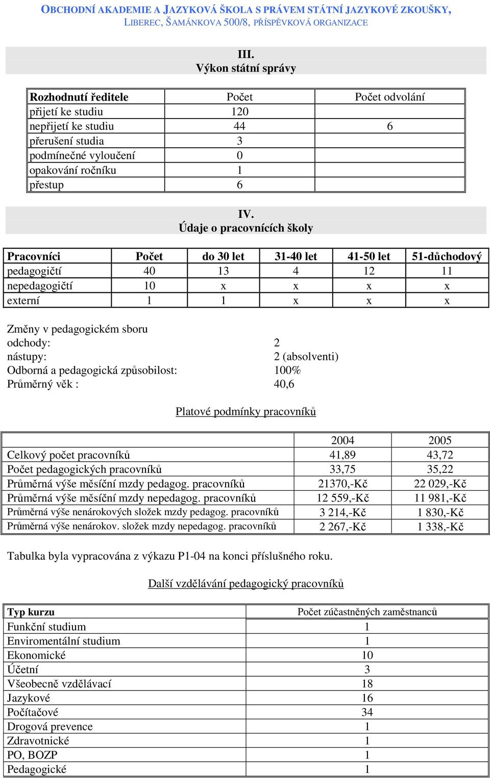 nástupy: 2 (absolventi) Odborná a pedagogická způsobilost: 100% Průměrný věk : 40,6 Platové podmínky pracovníků 2004 2005 Celkový počet pracovníků 41,89 43,72 Počet pedagogických pracovníků 33,75