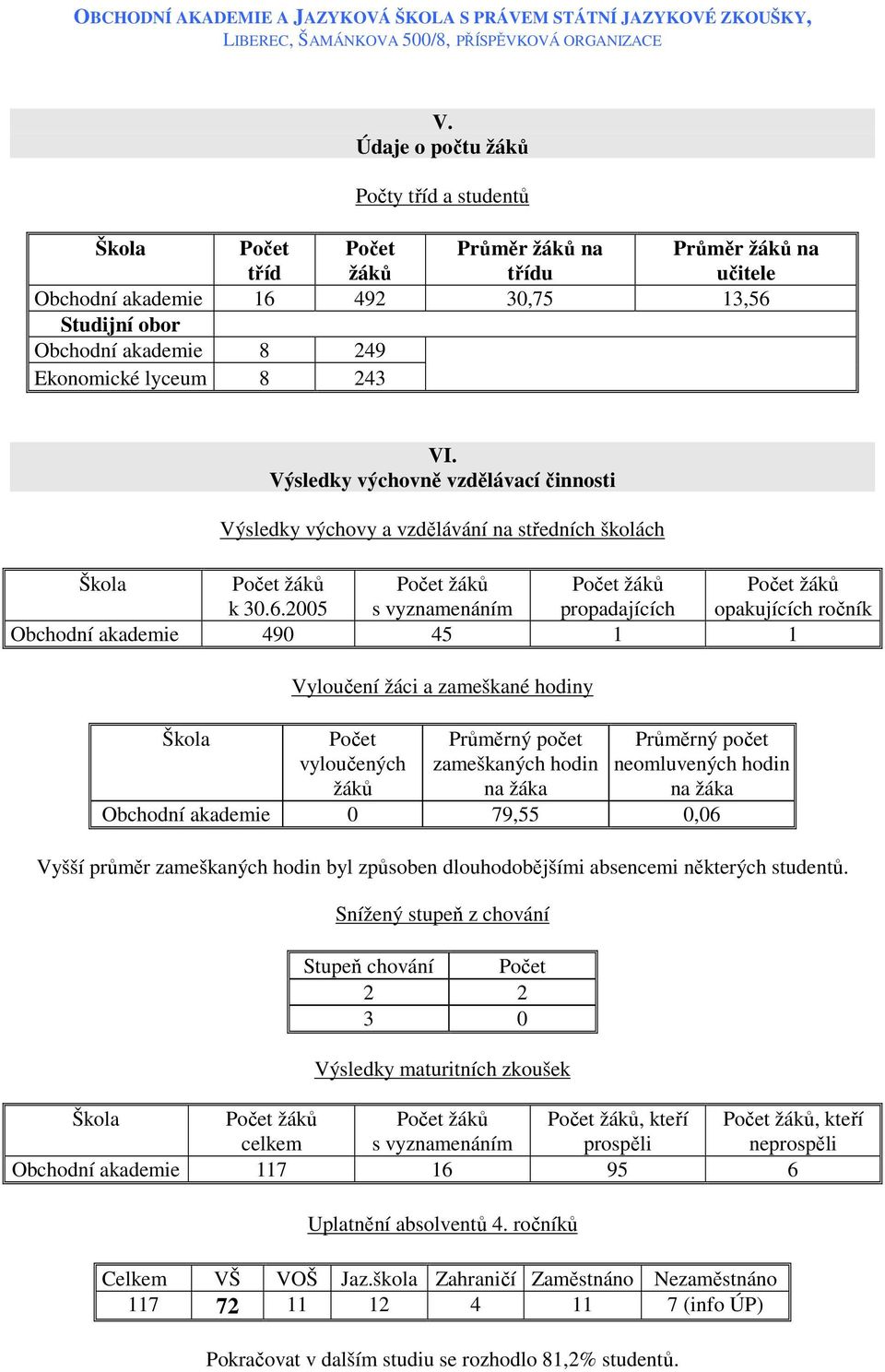 2005 s vyznamenáním propadajících opakujících ročník Obchodní akademie 490 45 1 1 Škola Vyloučení žáci a zameškané hodiny Počet vyloučených žáků Průměrný počet zameškaných hodin na žáka Průměrný