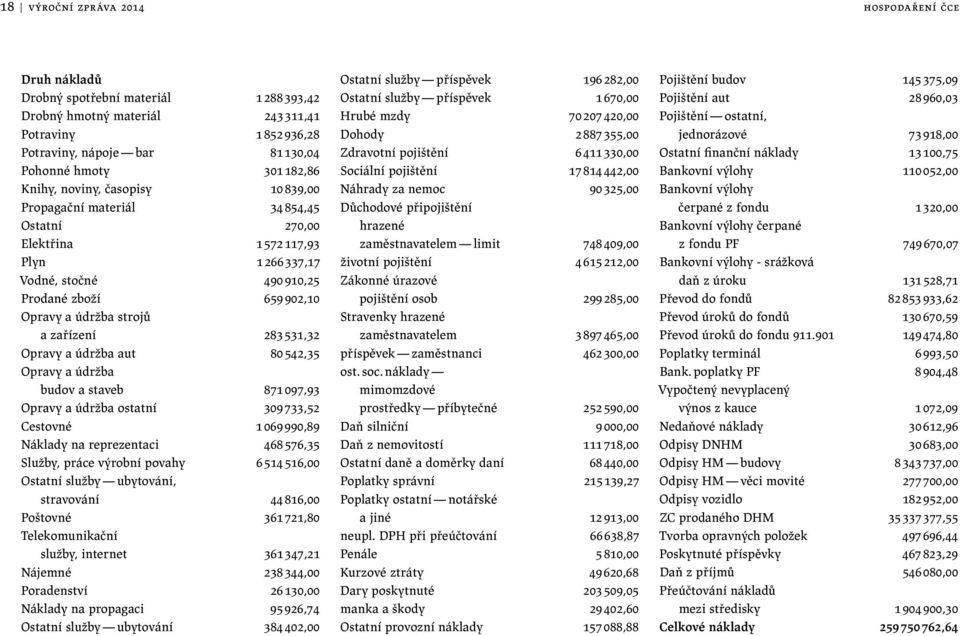 283531,32 Opravy a údržba aut 80542,35 Opravy a údržba budov a staveb 871097,93 Opravy a údržba ostatní 309733,52 Cestovné 1069990,89 Náklady na reprezentaci 468576,35 Služby, práce výrobní povahy