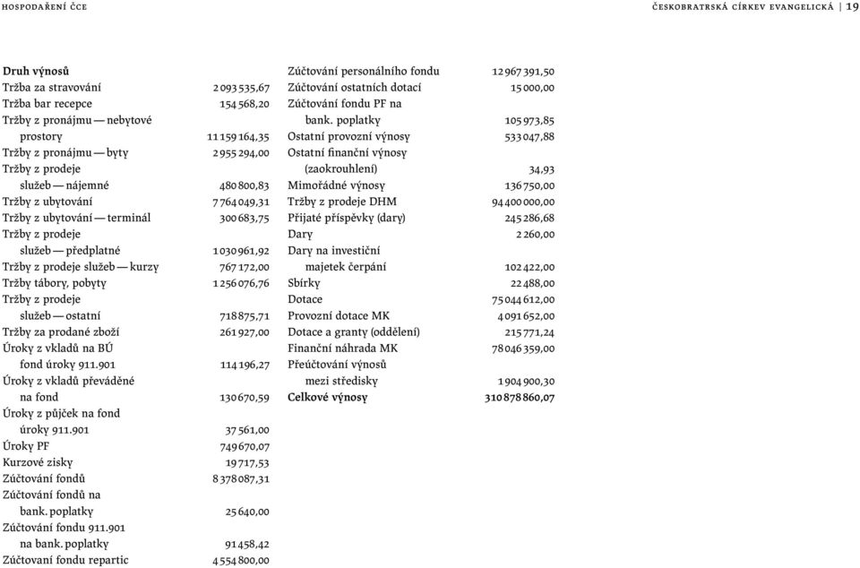 767172,00 Tržby tábory, pobyty 1256076,76 Tržby z prodeje služeb ostatní 718875,71 Tržby za prodané zboží 261927,00 Úroky z vkladů na BÚ fond úroky 911.