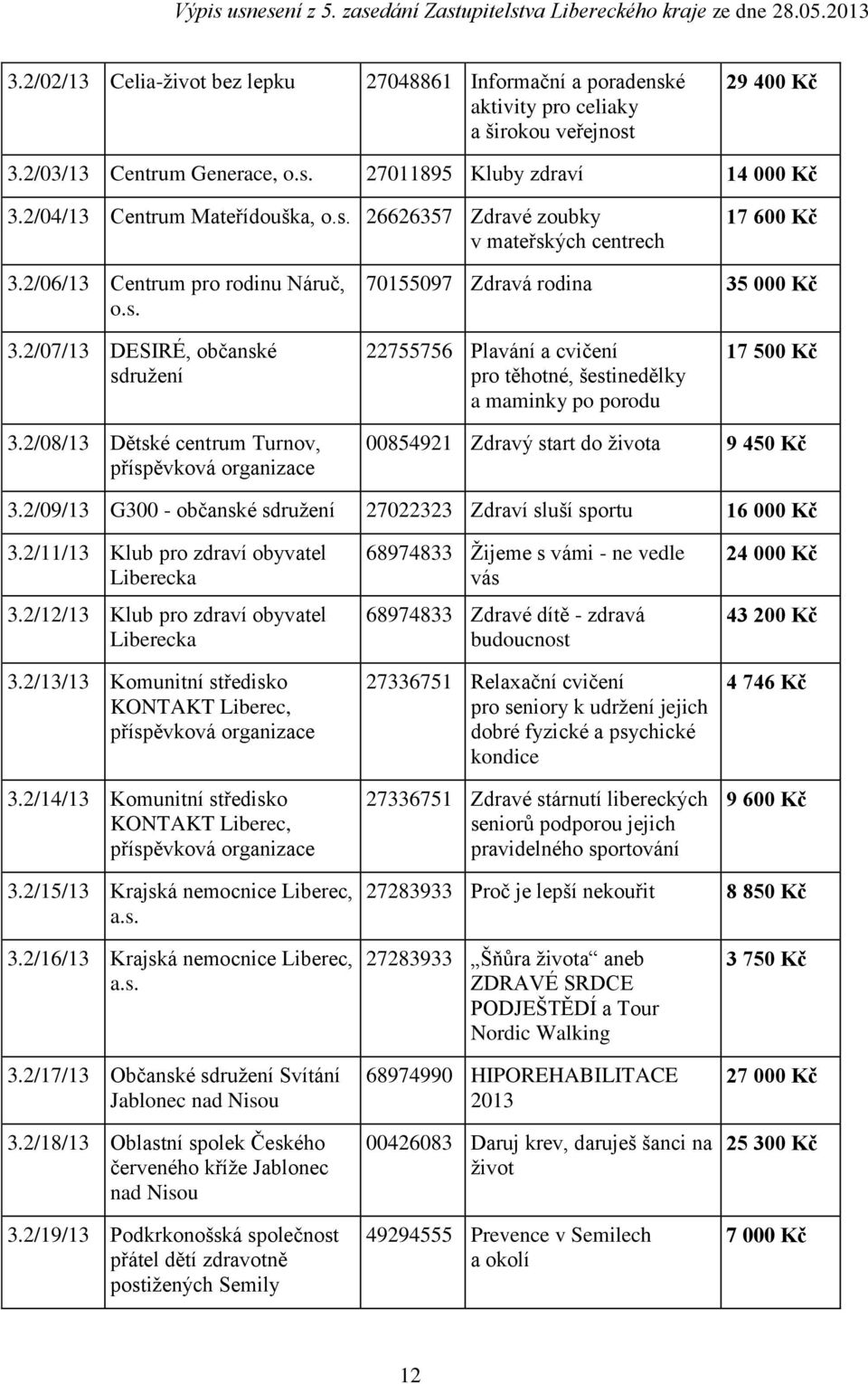 šestinedělky a maminky po porodu 17 500 Kč 32/08/13 Dětské centrum Turnov, příspěvková 00854921 Zdravý start do života 9 450 Kč 32/09/13 G300 - občanské sdružení 27022323 Zdraví sluší sportu 16 000