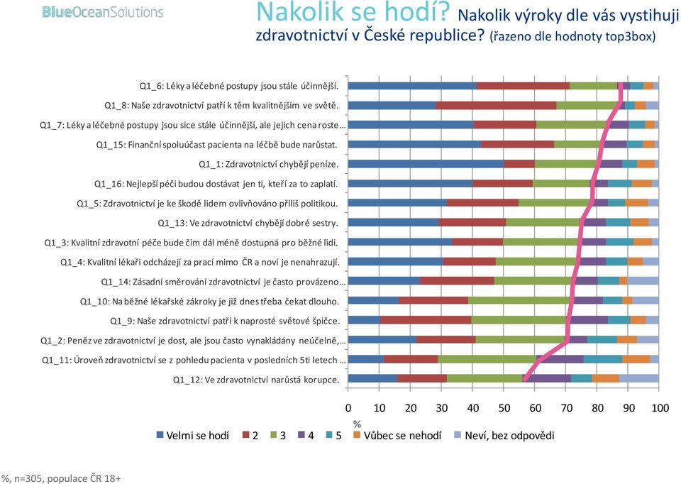 Q1_1: Zdravotnictví chybějí peníze. Q1_16: Nejlepší péči budou dostávat jen ti, kteří za to zaplatí. Q1_5: Zdravotnictví je ke škodě lidem ovlivňováno příliš politikou.