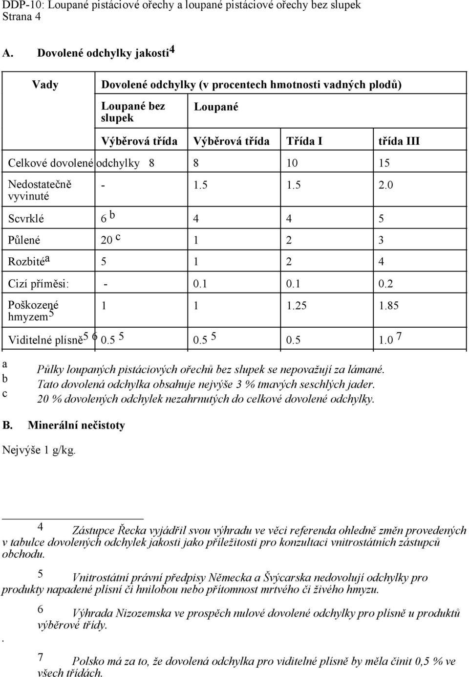 15 Nedostatečně vyvinuté - 1.5 1.5 2.0 Scvrklé 6 b 4 4 5 Půlené 20 c 1 2 3 Rozbité a 5 1 2 4 Cizí příměsi: - 0.1 0.1 0.2 Poškozené hmyzem 5 1 1 1.25 1.85 Viditelné plísně 5 6 0.5 5 0.5 5 0.5 1.0 7 a b c Půlky loupaných pistáciových ořechů bez slupek se nepovažují za lámané.