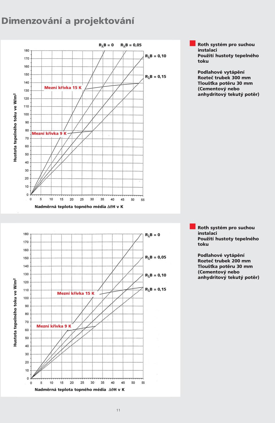 topného média ΔϑH v K R λ B = 0 Roth systém pro suchou instalaci Použití hustoty tepelného Hustota tepelného ve W/m 2 Mezní křivka 9 K Mezní křivka 15 K R λ