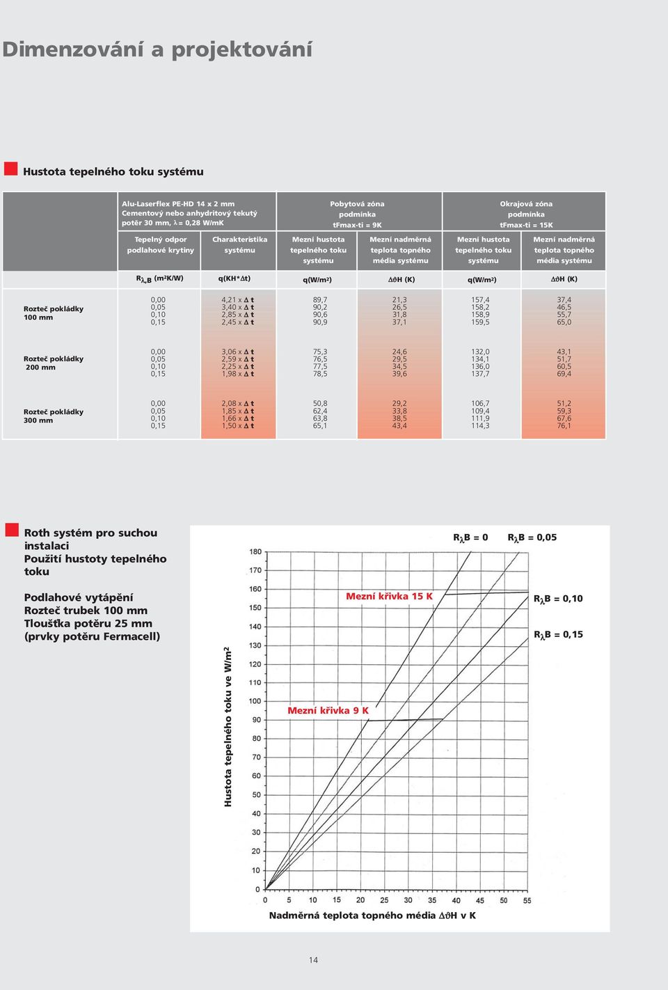 topného média systému R λ,b (m2 K/W) (KH*Δt) ΔϑH (K) ΔϑH (K) Rozteč pokládky 0 mm 0,00 0,05 0, 0,15 4,21 x Δ t 3,40 x Δ t 2,85 x Δ t 2,45 x Δ t 89,7 90,2 90,6 90,9 21,3 26,5 31,8 37,1 157,4 1,2 1,9