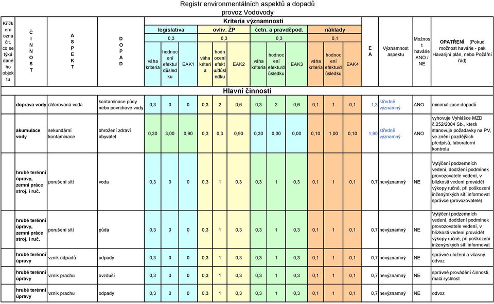 váha ení kriteria efektu/d ůsledku náklady 0,3 0,3 0,3 0,1 Možnos t E Význanost havárie A aspektu ANO / EAK1 EAK2 EAK3 EAK4 NE váha ení kriteria efektu/d ůsledku OPATŘENÍ (Pokud havárie - pak