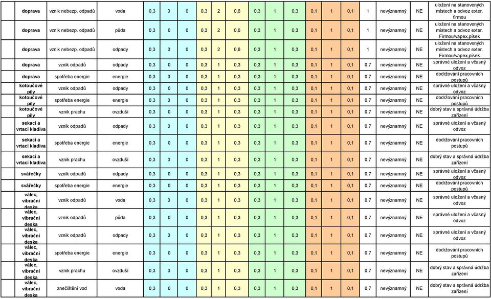 odpadů odpady 0,3 0 0 0,3 2 0,6 0,3 1 0,3 0,1 1 0,1 1 nevýznaný NE doprava doprava ístech a exter. ístech a exter. Firou/vapex,písek ístech a exter.