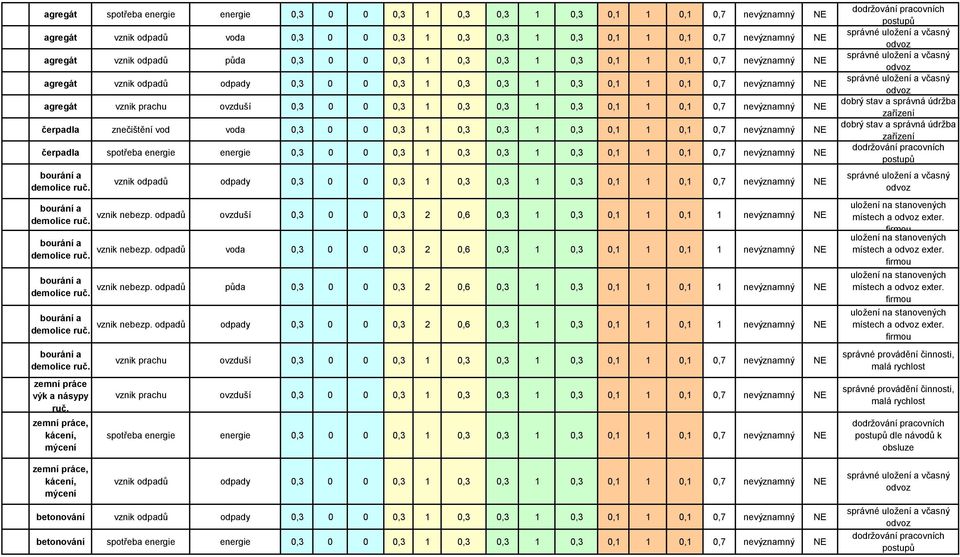 odpadů voda 0,3 0 0 0,3 2 0,6 0,3 1 0,3 0,1 1 0,1 1 nevýznaný NE vznik nebezp. odpadů půda 0,3 0 0 0,3 2 0,6 0,3 1 0,3 0,1 1 0,1 1 nevýznaný NE vznik nebezp.