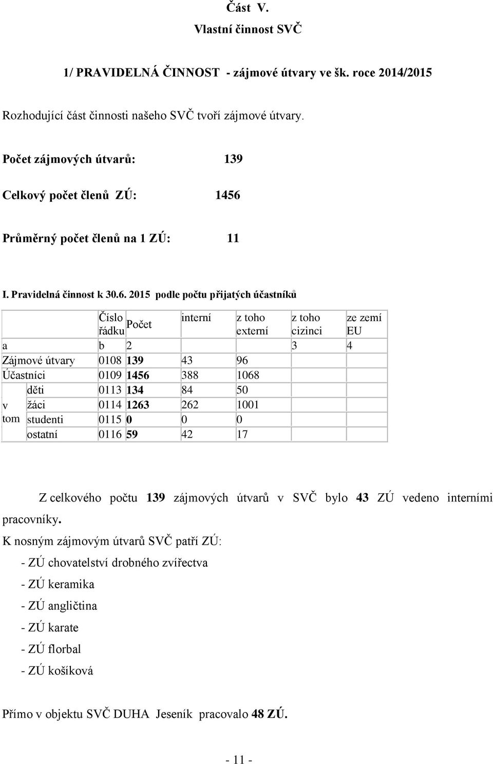 Průměrný počet členů na 1 ZÚ: 11 I. Pravidelná činnost k 30.6.