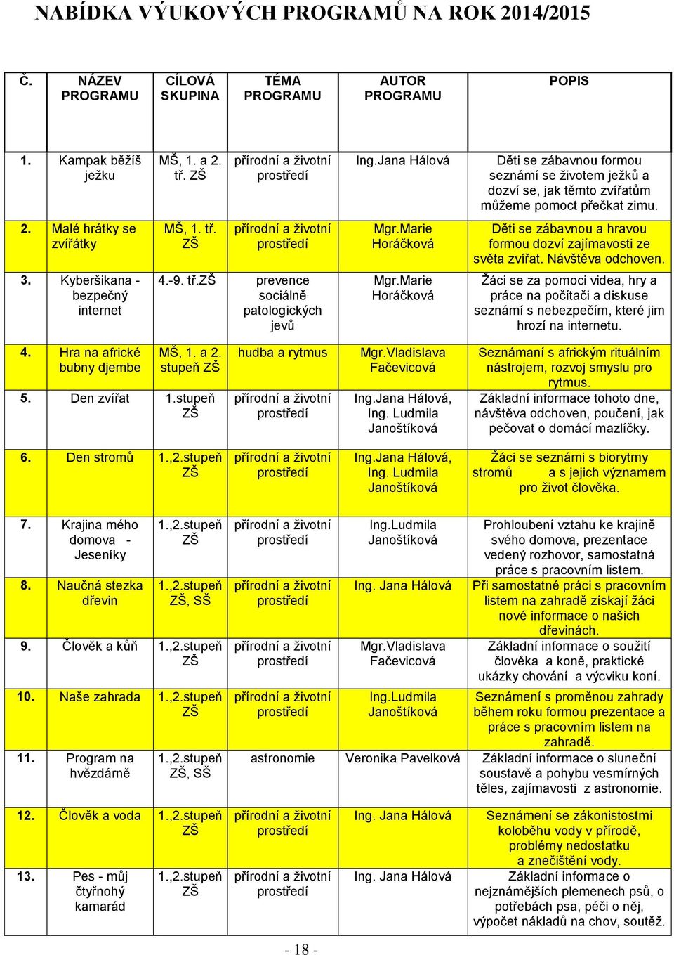 Marie Horáčková Děti se zábavnou a hravou formou dozví zajímavosti ze světa zvířat. Návštěva odchoven. 3. Kyberšikana - bezpečný internet 4.-9. tř. prevence sociálně patologických jevů Mgr.