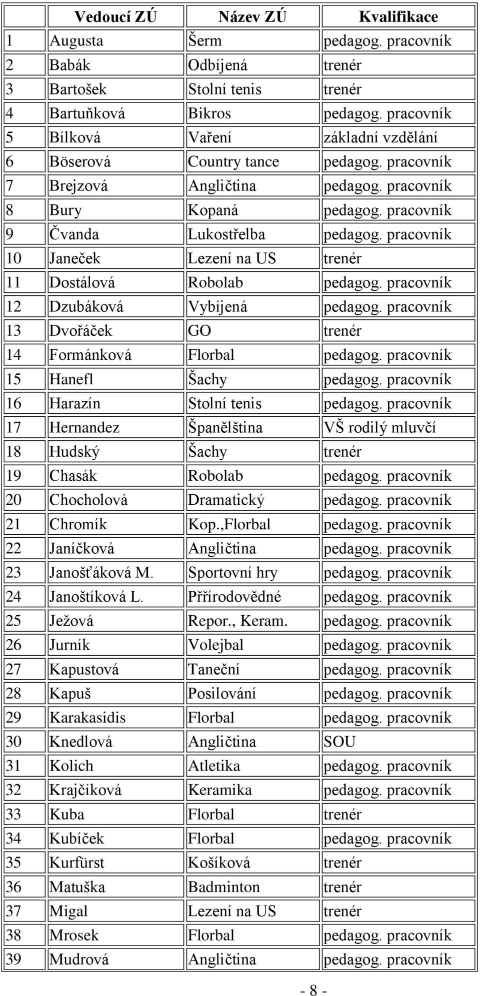 pracovník 10 Janeček Lezení na US trenér 11 Dostálová Robolab pedagog. pracovník 12 Dzubáková Vybíjená pedagog. pracovník 13 Dvořáček GO trenér 14 Formánková Florbal pedagog.