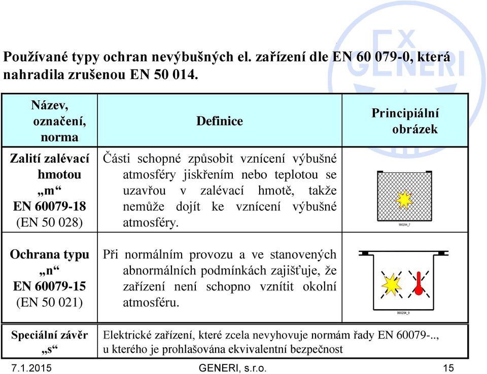 jiskřením nebo teplotou se uzavřou v zalévací hmotě, takže nemůže dojít ke vznícení výbušné atmosféry.