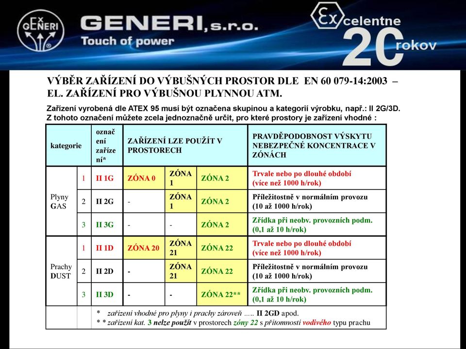 PROSTORECH ZÓNA 1 ZÓNA 1 ZÓNA 2 ZÓNA 2 3 II 3G - - ZÓNA 2 1 II 1D ZÓNA 20 2 II 2D - ZÓNA 21 ZÓNA 21 ZÓNA 22 ZÓNA 22 3 II 3D - - ZÓNA 22** PRAVDĚPODOBNOST VÝSKYTU NEBEZPEČNÉ KONCENTRACE V ZÓNÁCH