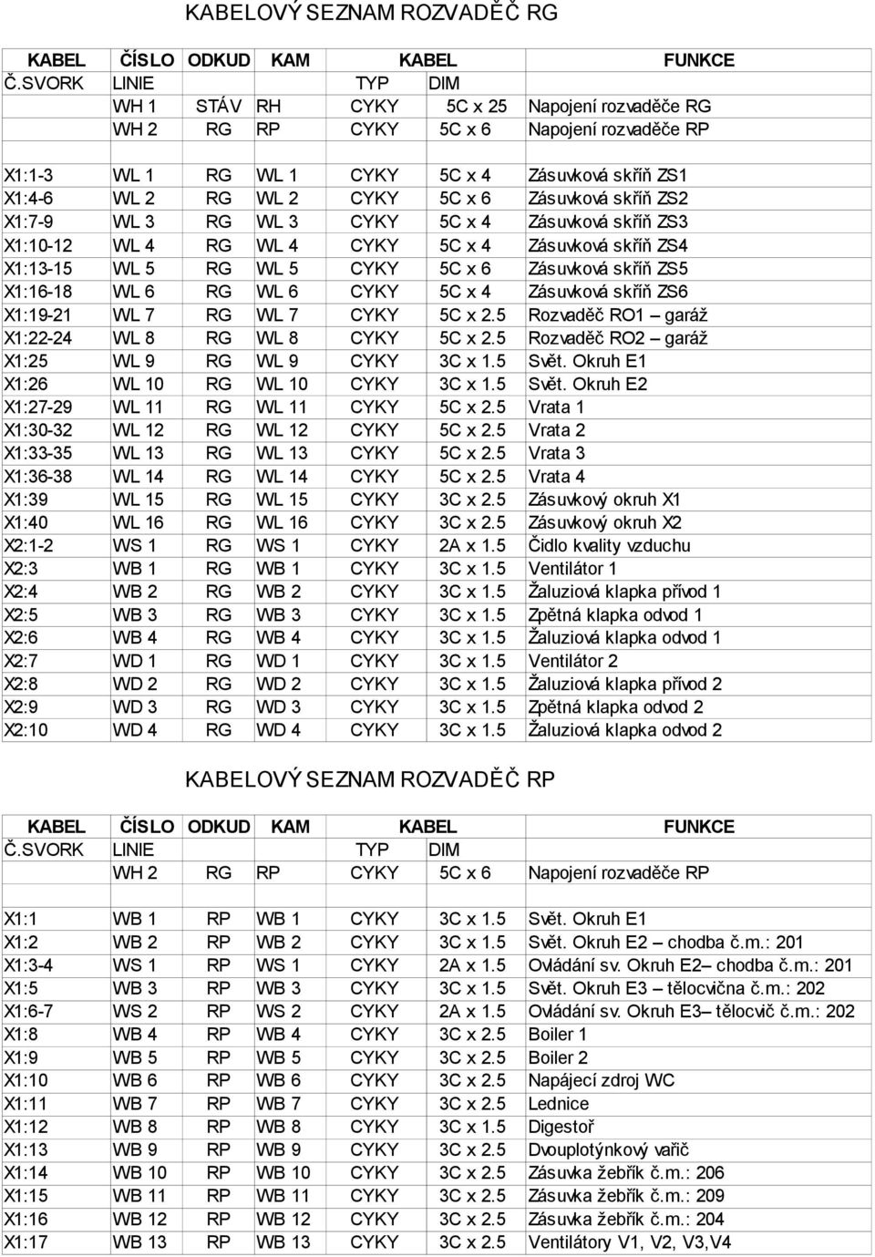Zásuvková skříň ZS2 X1:7-9 WL 3 RG WL 3 CYKY 5C x 4 Zásuvková skříň ZS3 X1:10-12 WL 4 RG WL 4 CYKY 5C x 4 Zásuvková skříň ZS4 X1:13-15 WL 5 RG WL 5 CYKY 5C x 6 Zásuvková skříň ZS5 X1:16-18 WL 6 RG WL