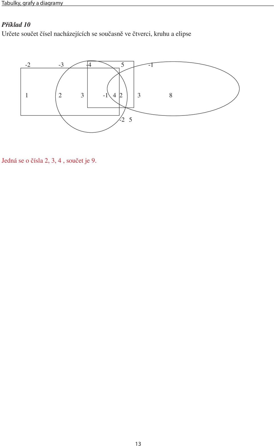 čtverci, kruhu a elipse -2-3 -4 5-1 1 2 3-1 4